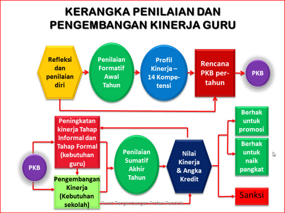 Kerangka Penilaian dan Pengembangan Kinerja Guru